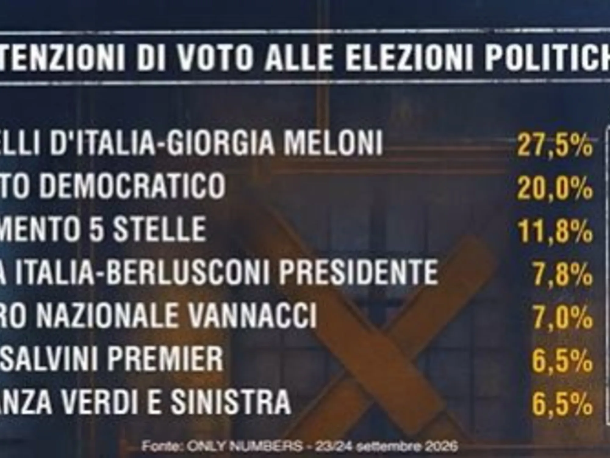 Leggi l'articolo: Il sondaggio-bomba della Ghisleri: Meloni imprendibile. E c'è un crollo clamoroso