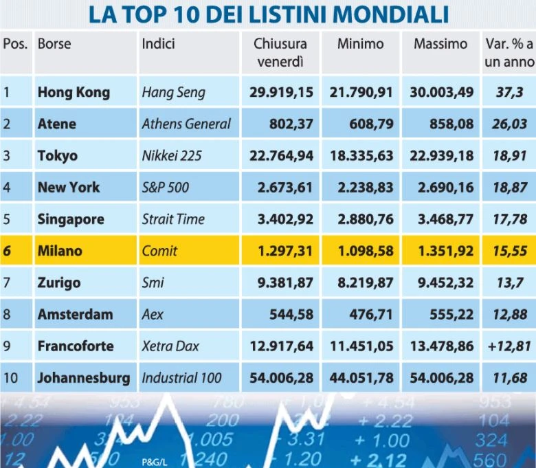 Borsa, le dritte di Libero per diventare ricchi. I titoli che vi faranno guadagnare nel 2018