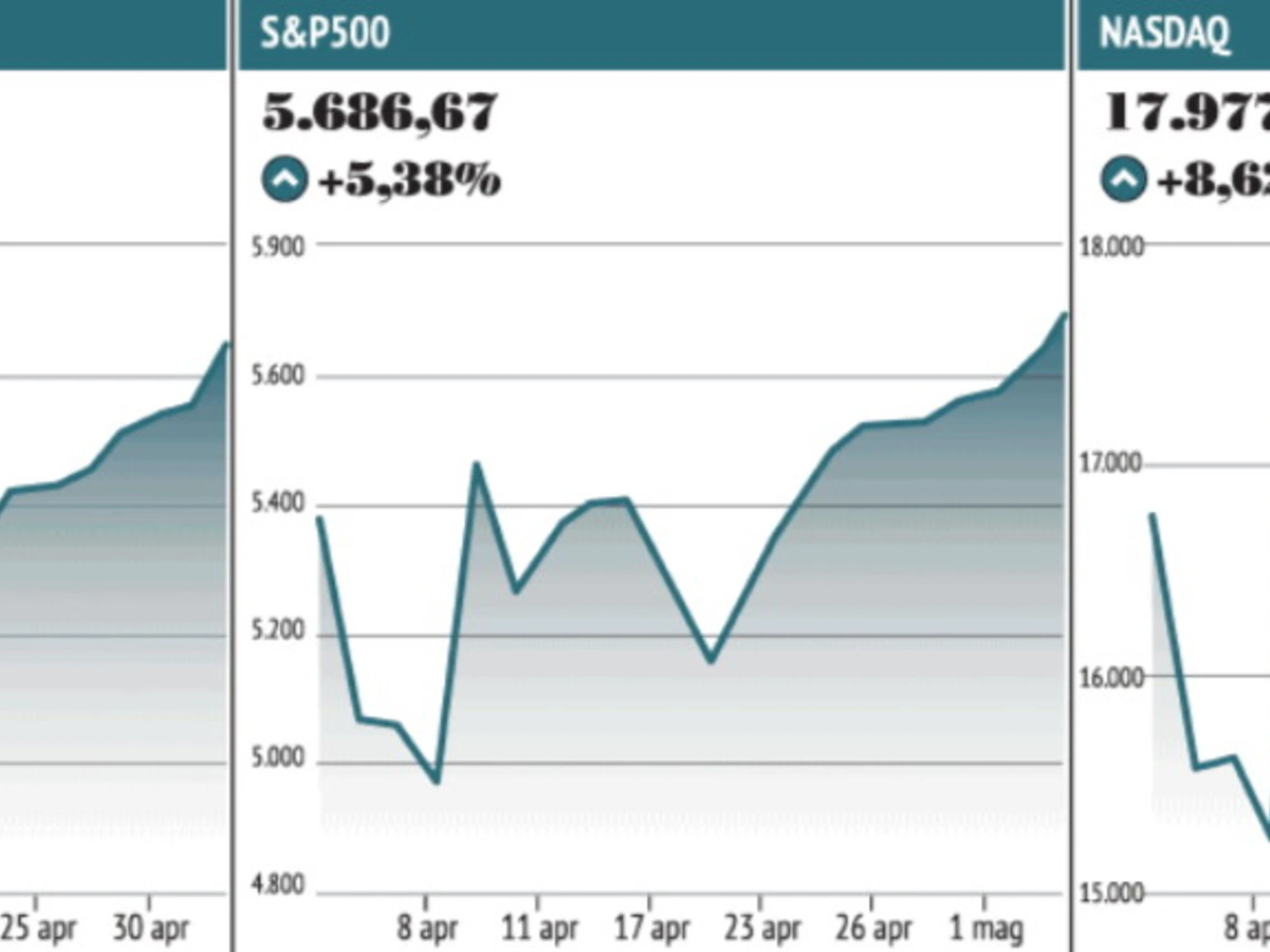 Borsa, quante balle sui crolli: dopo un mese perdite azzerate
