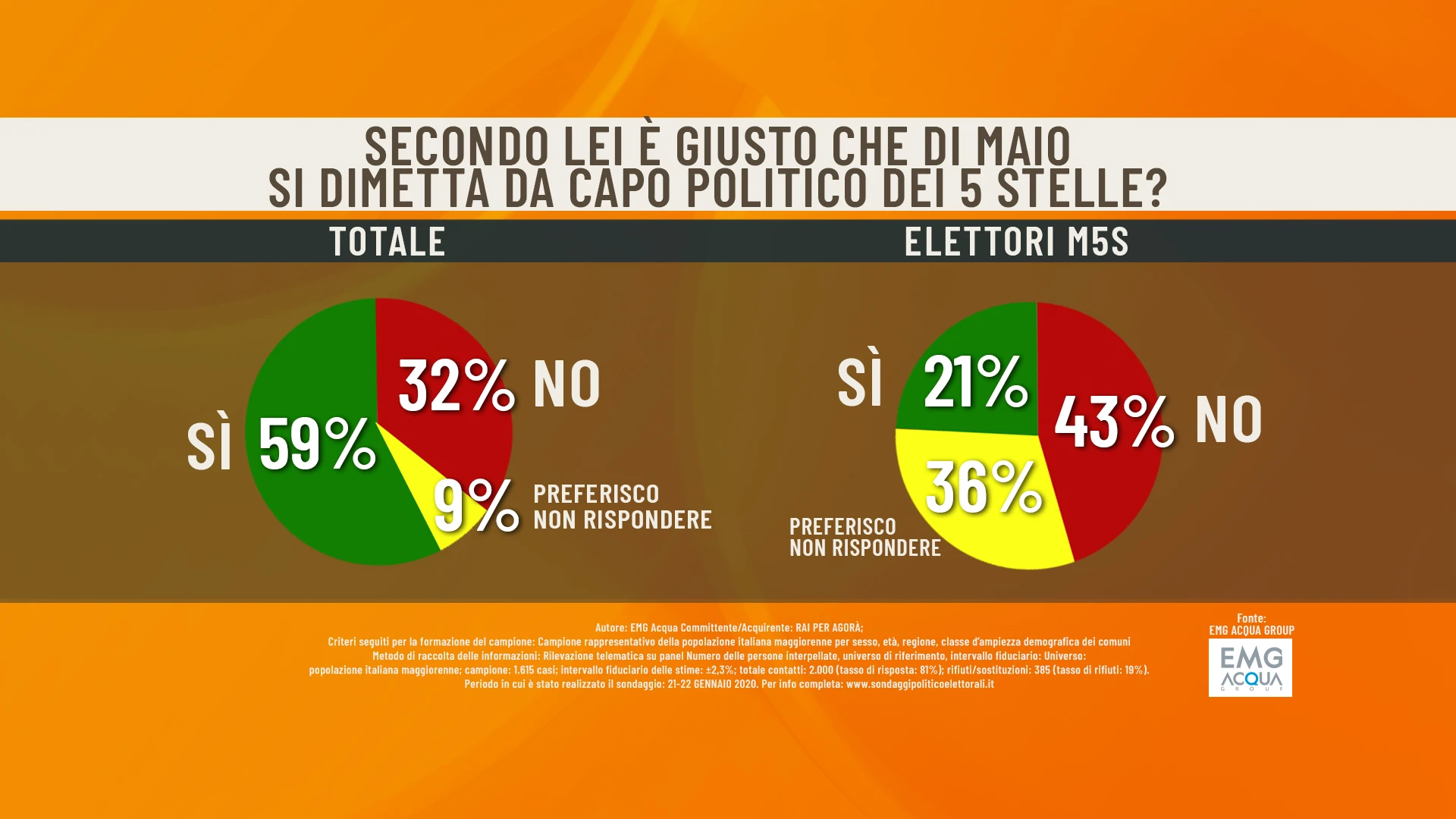 Sondaggio di Fabrizio Masia per Agorà: "Addio di Luigi Di Maio, il 59% favorevole, contrari gli elettori 5S"
