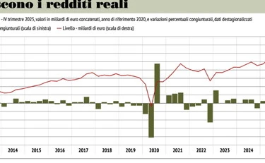 Le famiglie recuperano potere d'acquisto e tornano a spendere