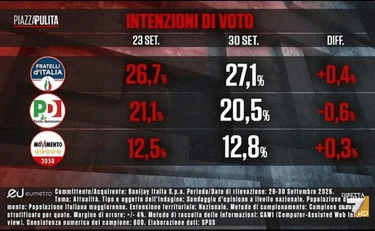 Sondaggio Eumetra, Fdi mette il turbo. Il Pd crolla, chi fa il botto