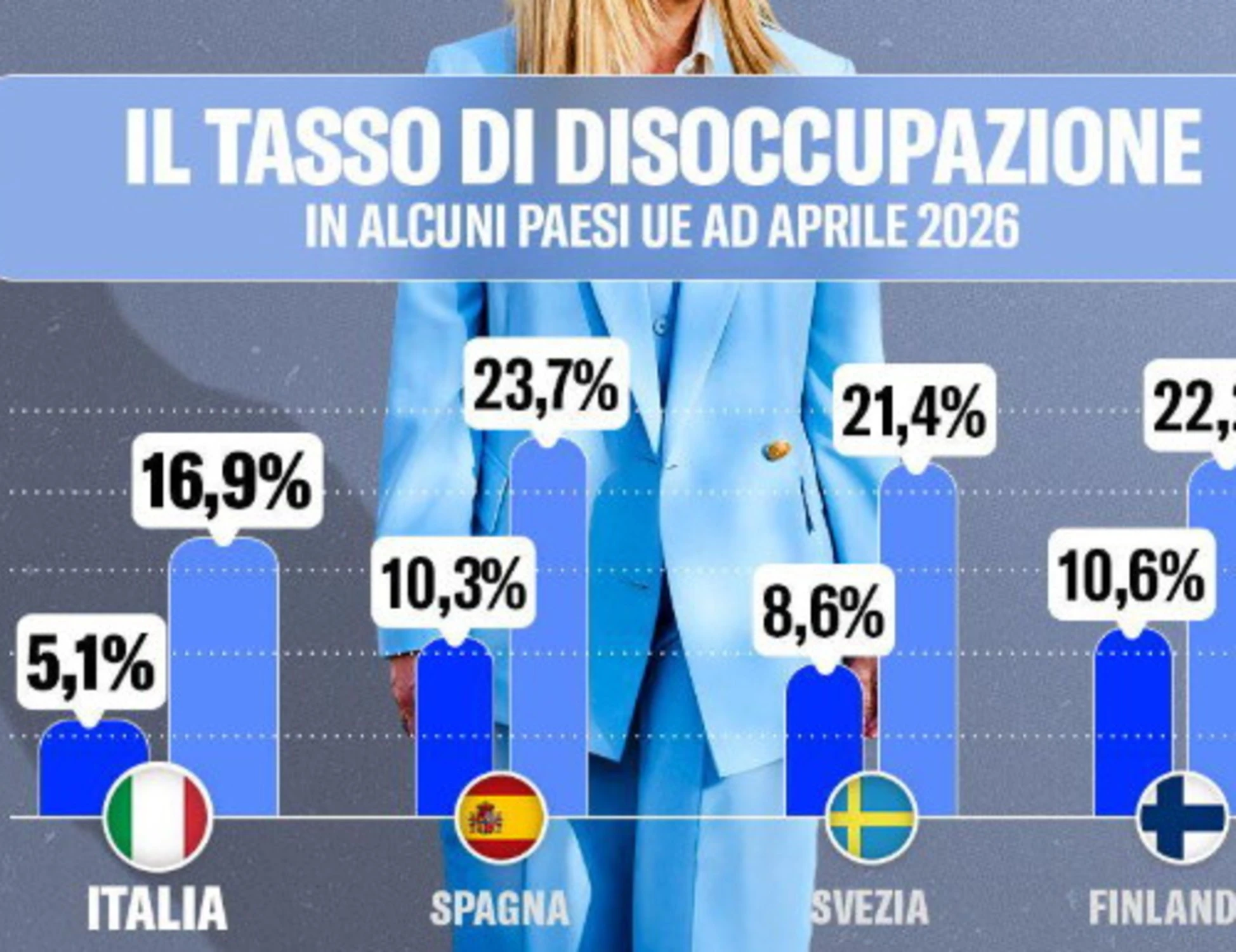 Disoccupazione, i numeri premiano il governo: "Più cala il dato più cresce il nervosismo della sinistra"