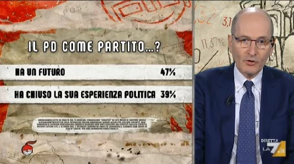 Pd, Nando Pagnoncelli a DiMartedì: per il 39% degli italiani non ha futuro