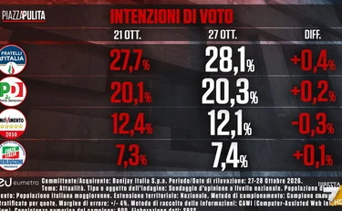 Sondaggio Eumetra, FdI cresce ancora: Pd in calo. E Vannacci...