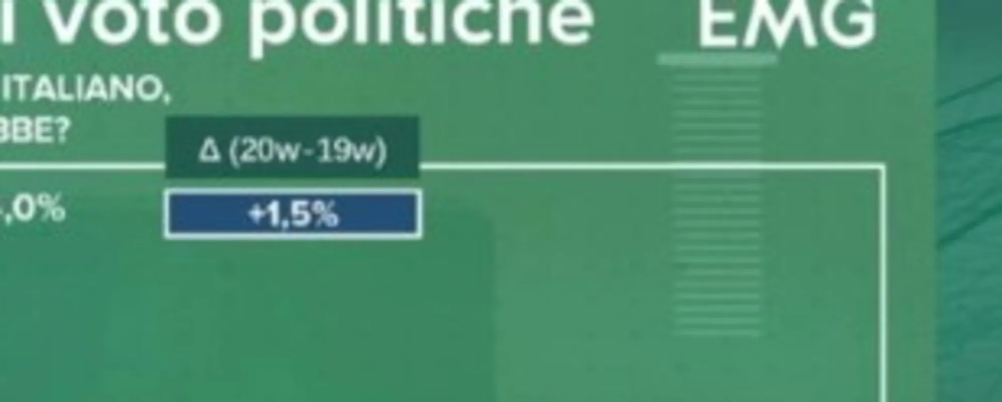 Sondaggio Emg, il centrodestra eclissa il centrosinistra: c'è un crollo clamoroso