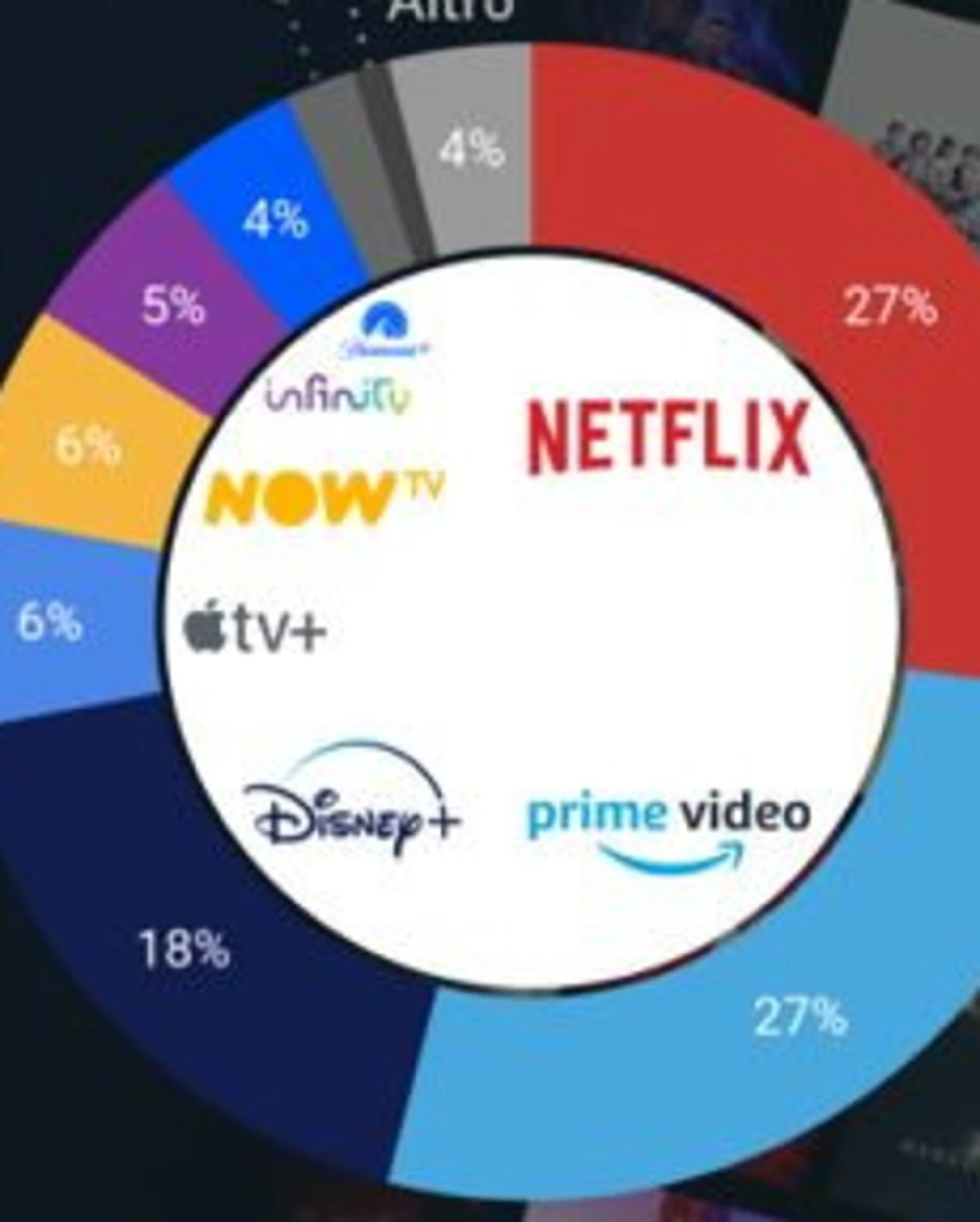 Quote di mercato delle piattaforma di streaming nel secondo trimestre 2025 in Italia