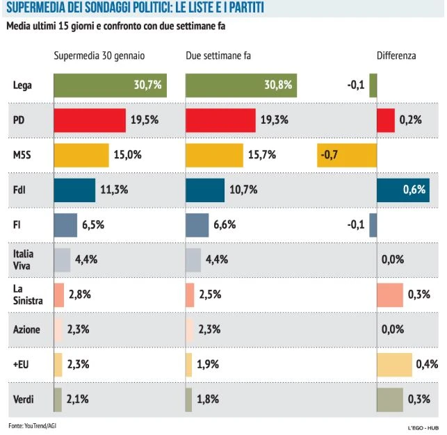 Sondaggio Youtrend, Giorgia Meloni pronta a superare il M5s: guadagna più di mezzo punto e vola all'11%