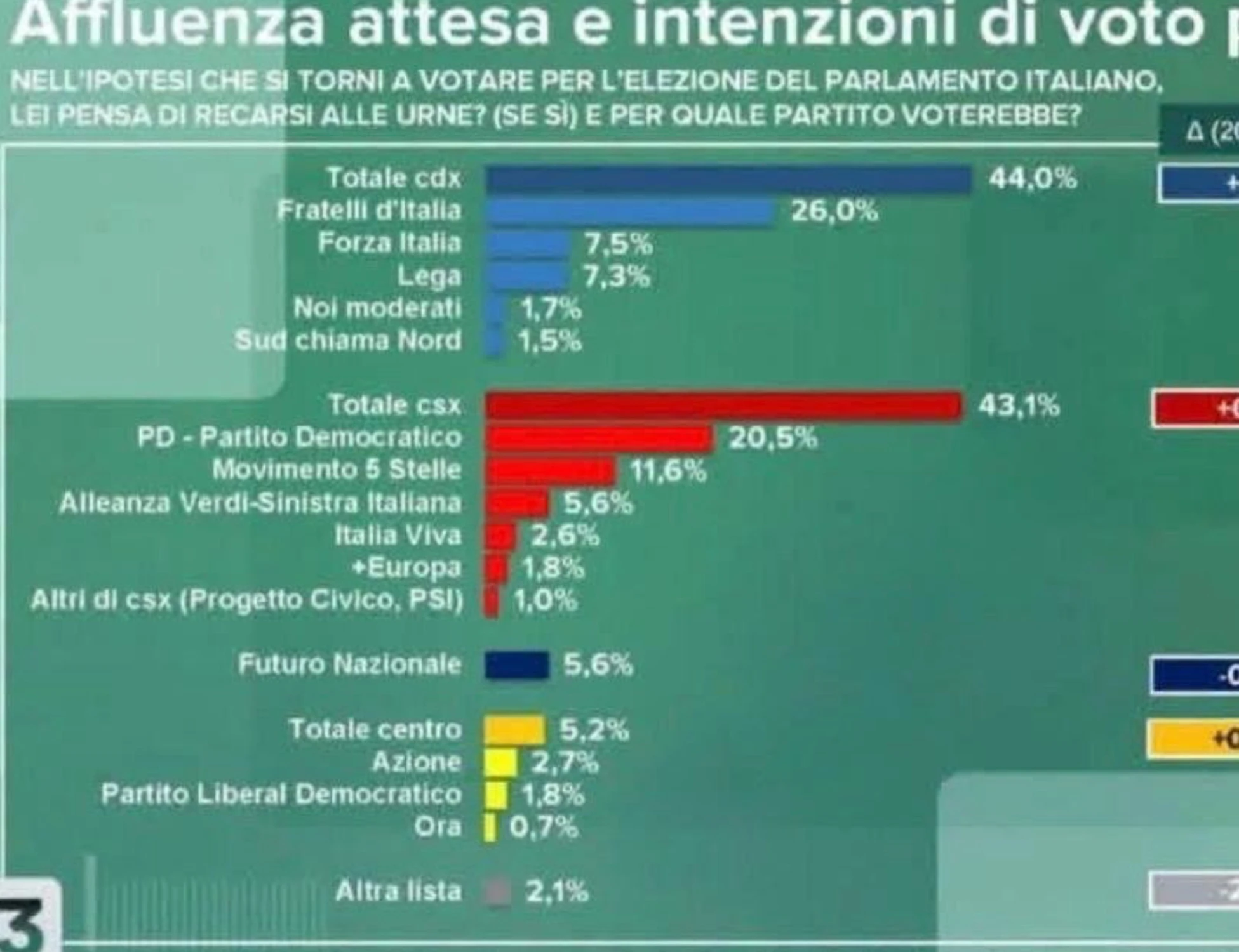 Sondaggio Tg3, la Lega sorpassa Futuro Nazionale: ecco le cifre clamorose