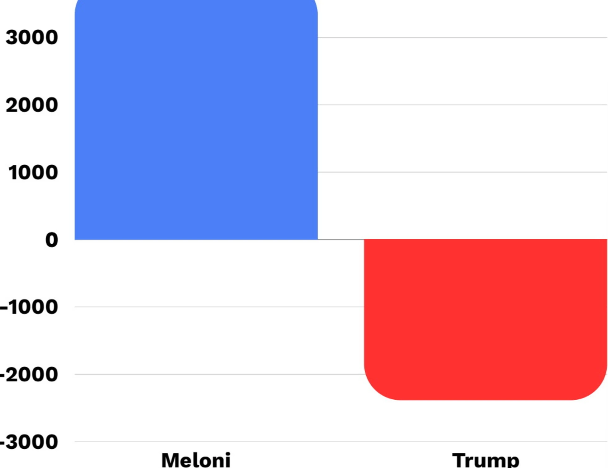 Meloni, boom di follower su Instagram. E Trump li perde. Cos'è successo nelle ultime ore