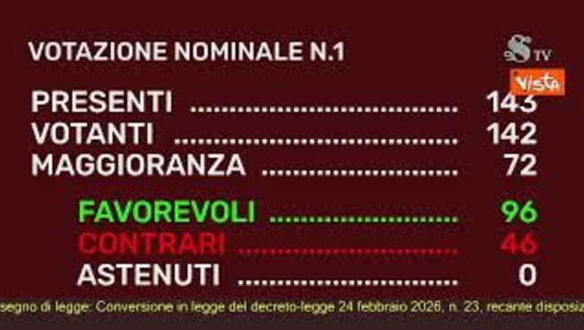 Approvato Dl sicurezza in Senato con 96 voti favorevoli, le opposizioni protestano