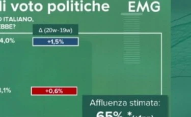 Sondaggio Emg, il centrodestra davanti al centrosinistra: chi sale e chi scende