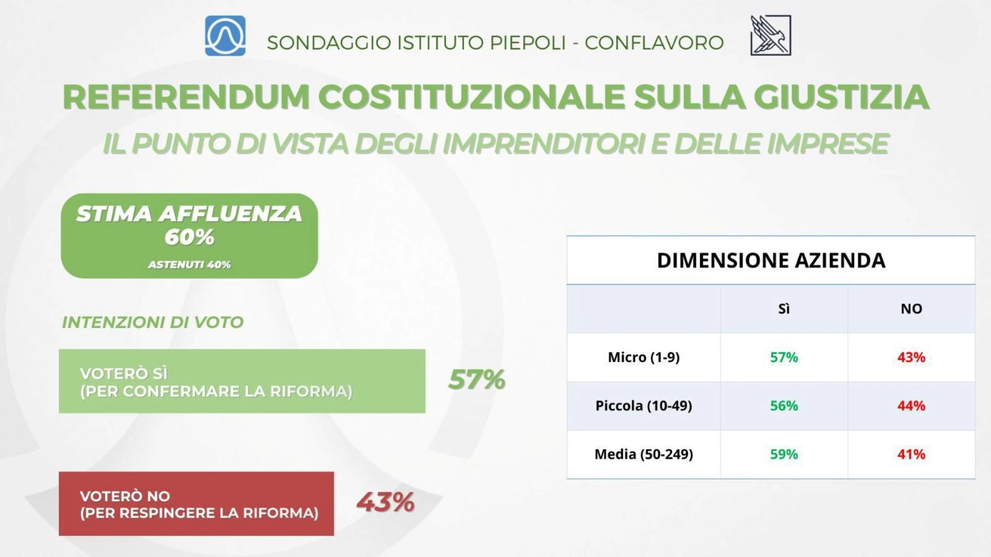 Riforma della giustizia, sondaggio Istituto Piepoli-Conflavoro: imprenditori informati (94%) e maggioranza per il “Sì” (57%)