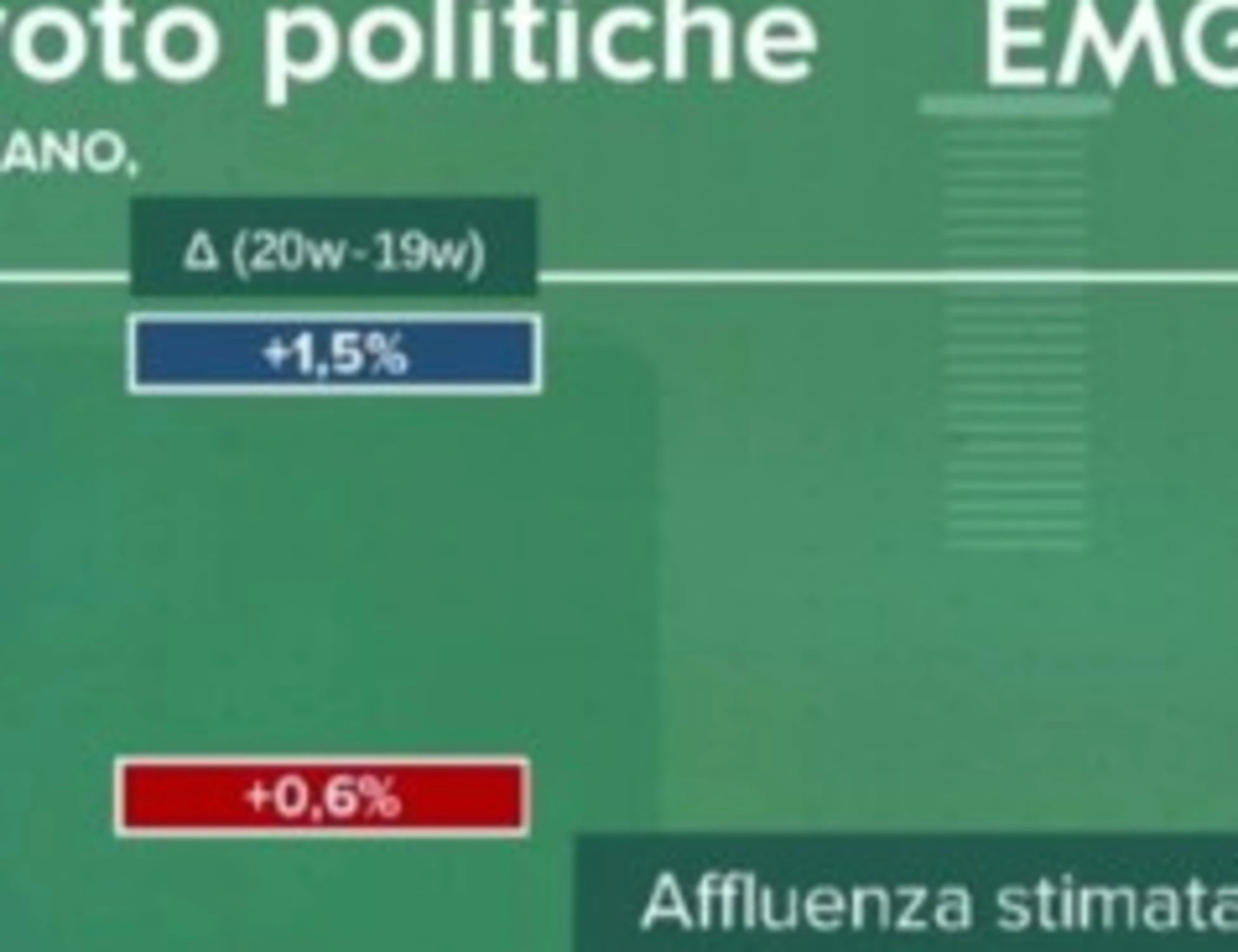 Sondaggio Emg, il centrodestra davanti al centrosinistra: chi sale e chi scende