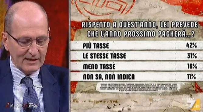 Il sondaggio di Nando Pagnoncelli a DiMartedì, incubo-tasse per gli italiani
