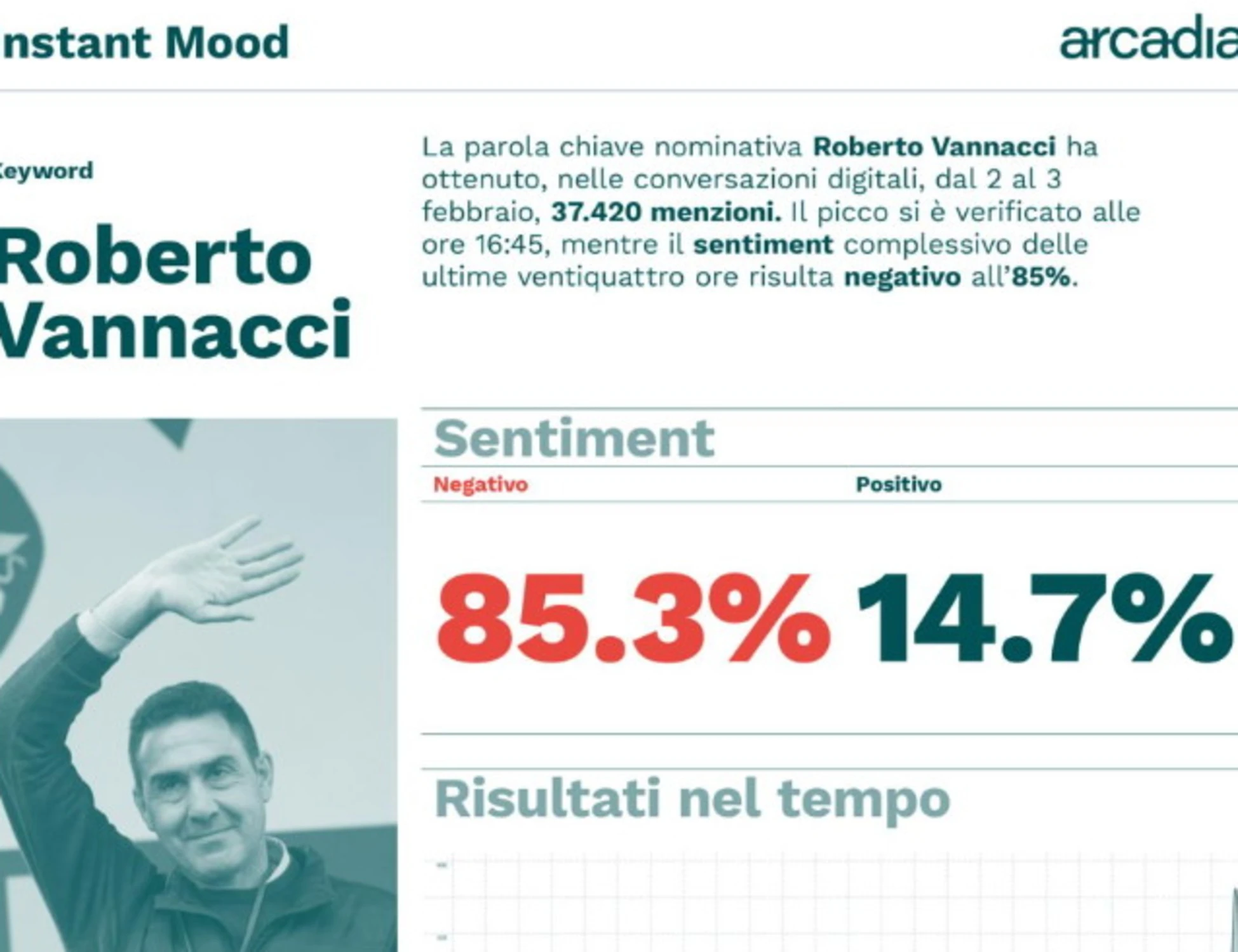 Vannacci bocciato in Rete: sentiment negativo all’85 per cento