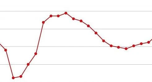 ISTAT, DISOCCUPAZIONE IN AUMENTO A 10.8% NEL 2019