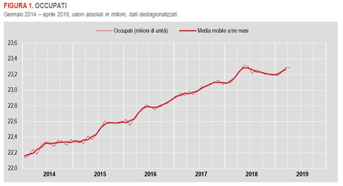 AD APRILE DISOCCUPAZIONE STABILE AL 10,2%