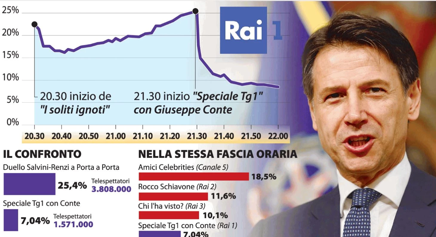 Giuseppe Conte, in un grafico l'effetto del premier sugli italiani, confronto impietoso con Renzi e Salvini