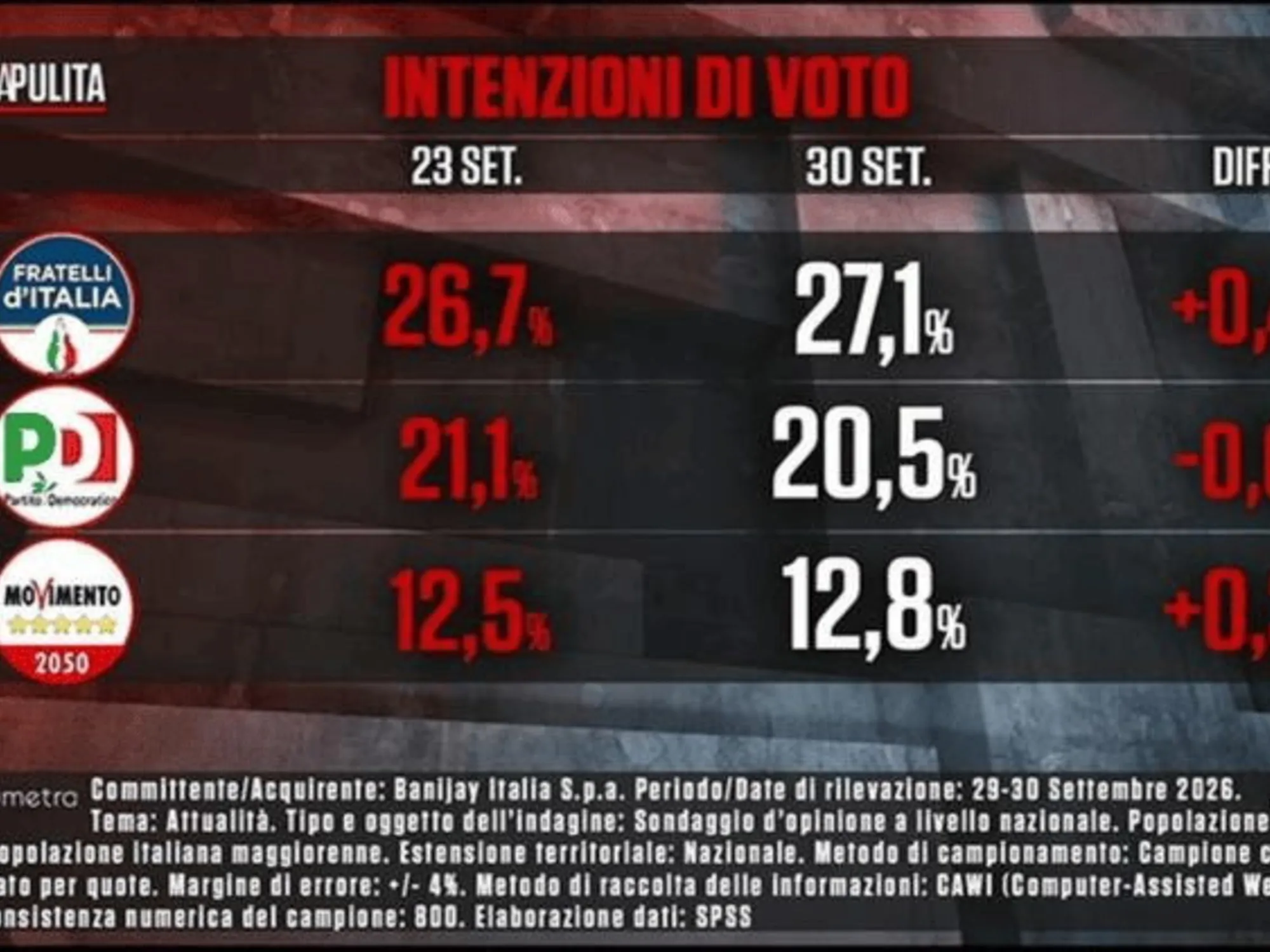 Leggi l'articolo: Sondaggio Eumetra, Fdi mette il turbo. Crollo-Pd, chi fa il botto