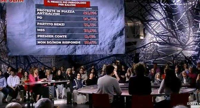 Sardine, Mattia Santori e il sondaggio di Piazzapulita: "Siamo il principale nemico di Salvini"