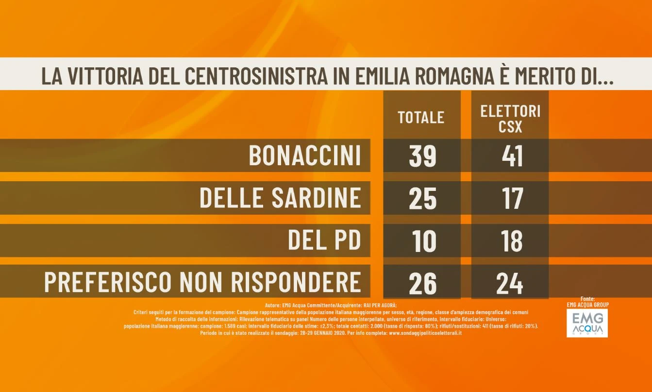 Sondaggio Masia per Agorà: il centrosinistra ha vinto in Emilia Romagna grazie a Bonaccini, non al Pd