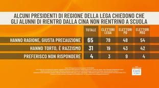 Sondaggio di Fabrizio Masia per Agorà: "Coronavirus, gli italiani stanno con i governatori della Lega"