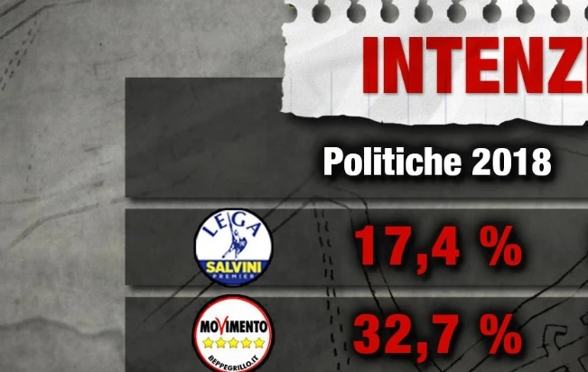Sondaggio Index a PiazzaPulita, per il M5s sette giorni mortali: quanto hanno perso, stanno evaporando