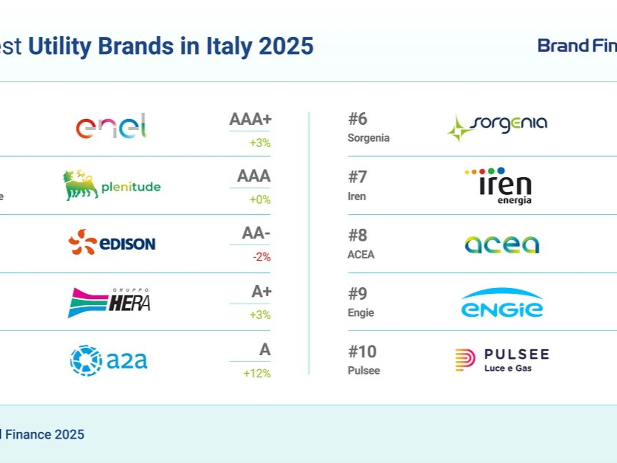 Enel al top in Italia per forza del marchio: nella classifica di Brand Finance è la terza utility a livello mondiale