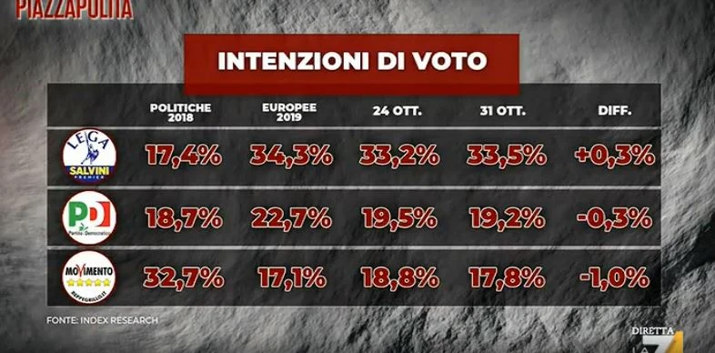 Sondaggio Index per Piazzapulita, il crollo di Di Maio in un fermo immagine: sprofondo M5s in 7 giorni