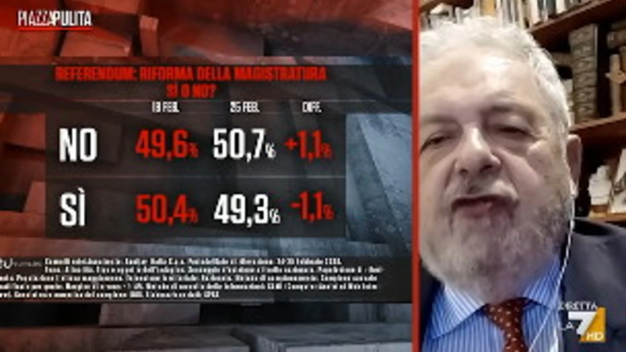 PiazzaPulita, FdI inchioda Formigli: "Censura il sondaggio favorevole al Sì"