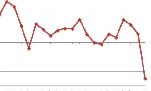 A LUGLIO IL TASSO DI DISOCCUPAZIONE SALE AL 9,9%