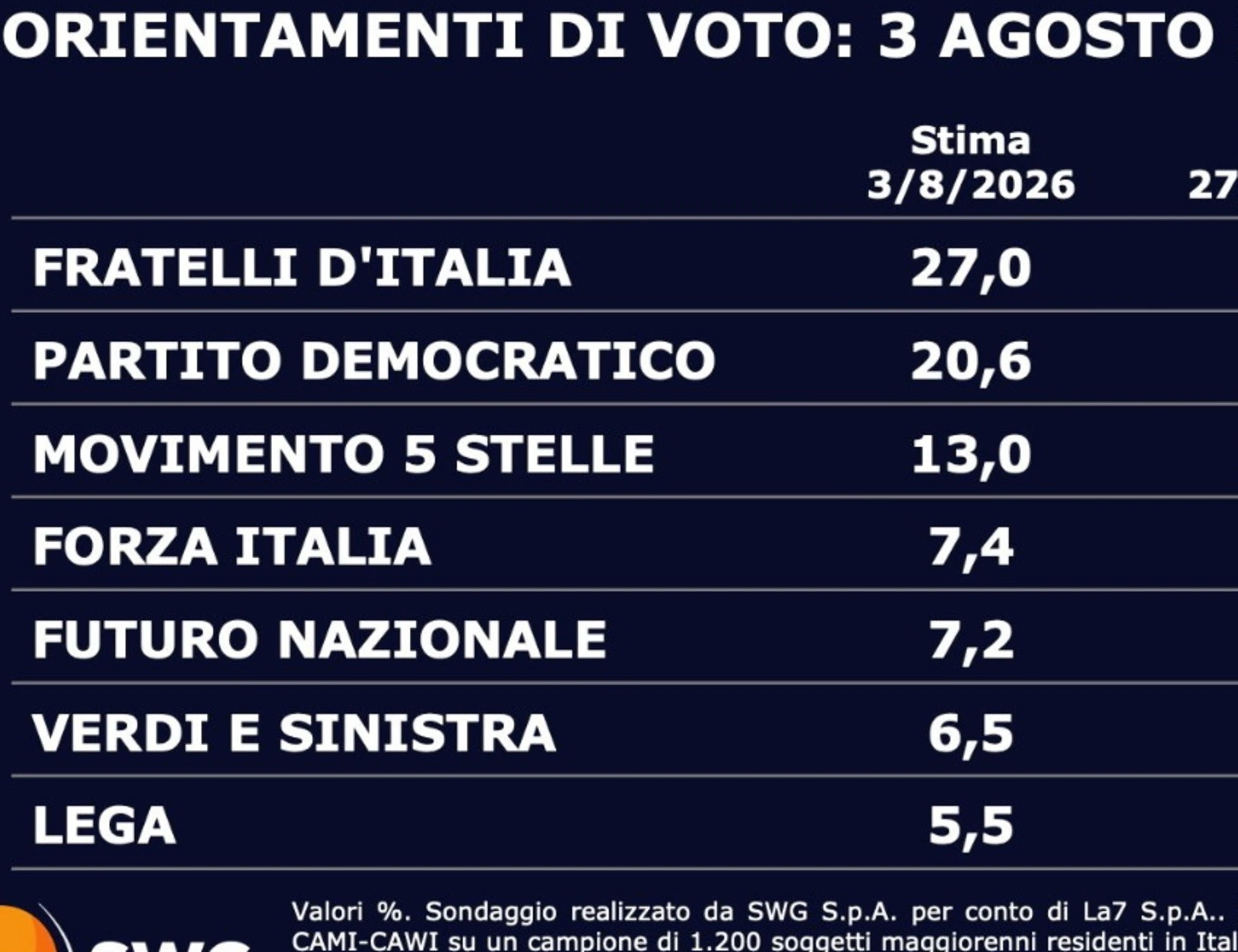 Swg, il sondaggista: "Il Pd ha perso due punti, da non sottovalutare"