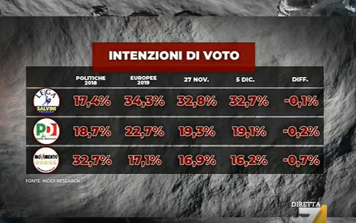 Matteo Renzi a PiazzaPulita, la smorfia sul volto quando Formigli mostra il sondaggio sulla Lega