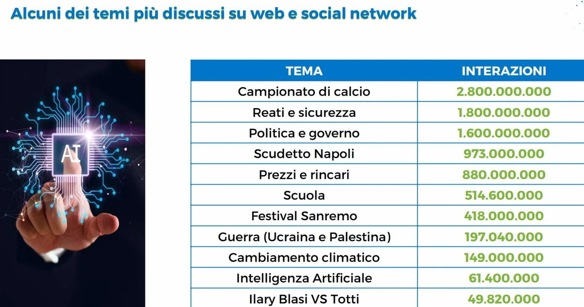 Meloni, immigrazione, calcio: cosa mobilita gli italiani sui social