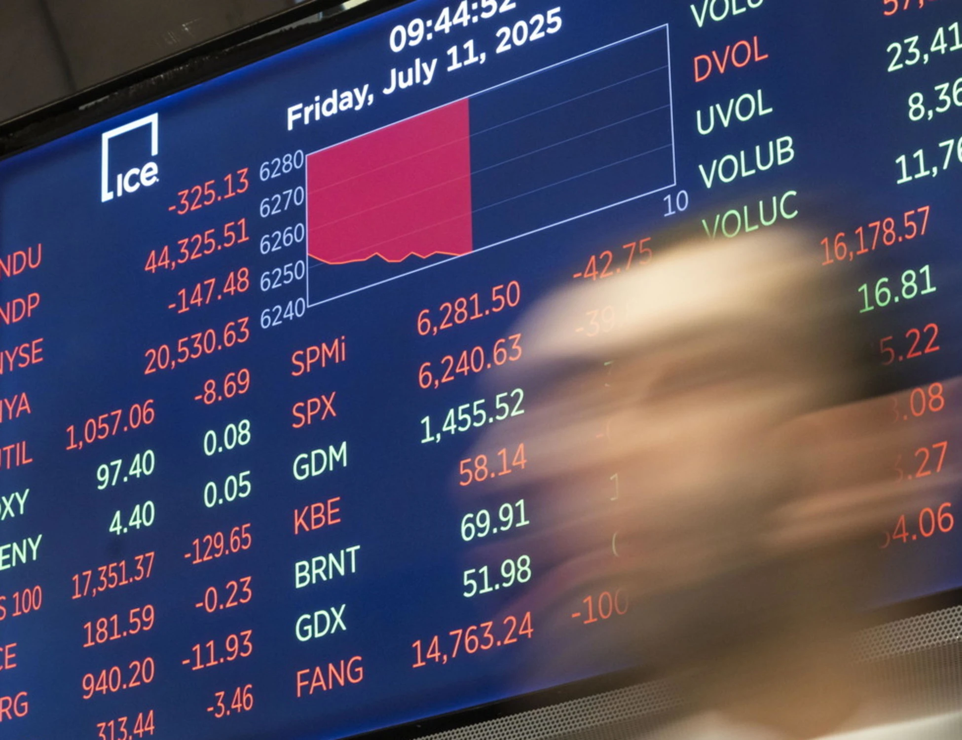 Quante cassandre contro i dazi. Ma ora gli indici Usa volano