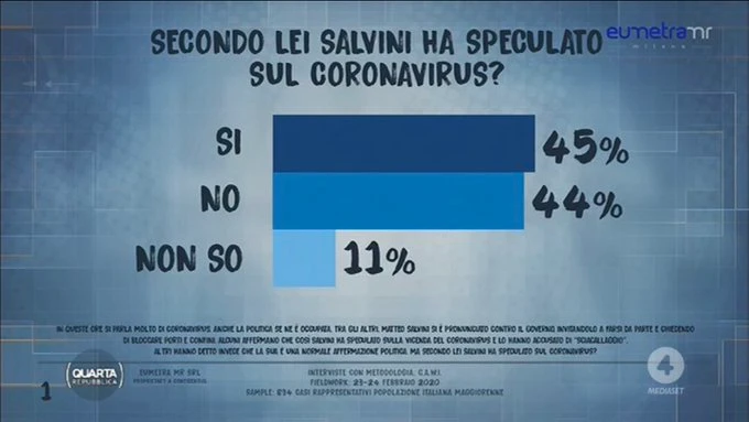 Sondaggio di Renato Mannheimer sul Coronavirus, cosa pensano gli italiani dello scontro tra Salvini e Conte