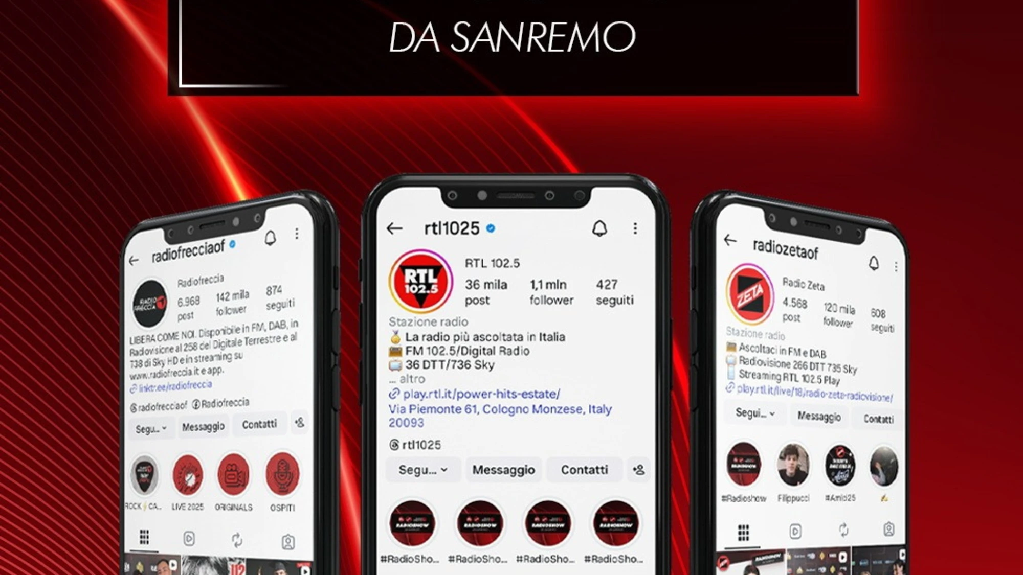 AUMENTANO DEL 28% LE VISUALIZZAZIONI SOCIAL DEL GRUPPO RTL 102.5 A SANREMO: 56 MILIONI IN UNA SETTIMANA