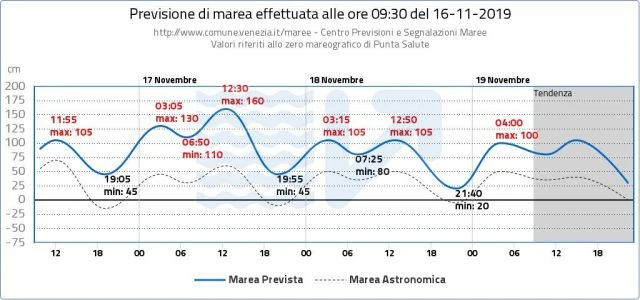 ANCORA ACQUA ALTA A VENEZIA, COSTA "IL MOSE NON BASTA PER SALVARLA"