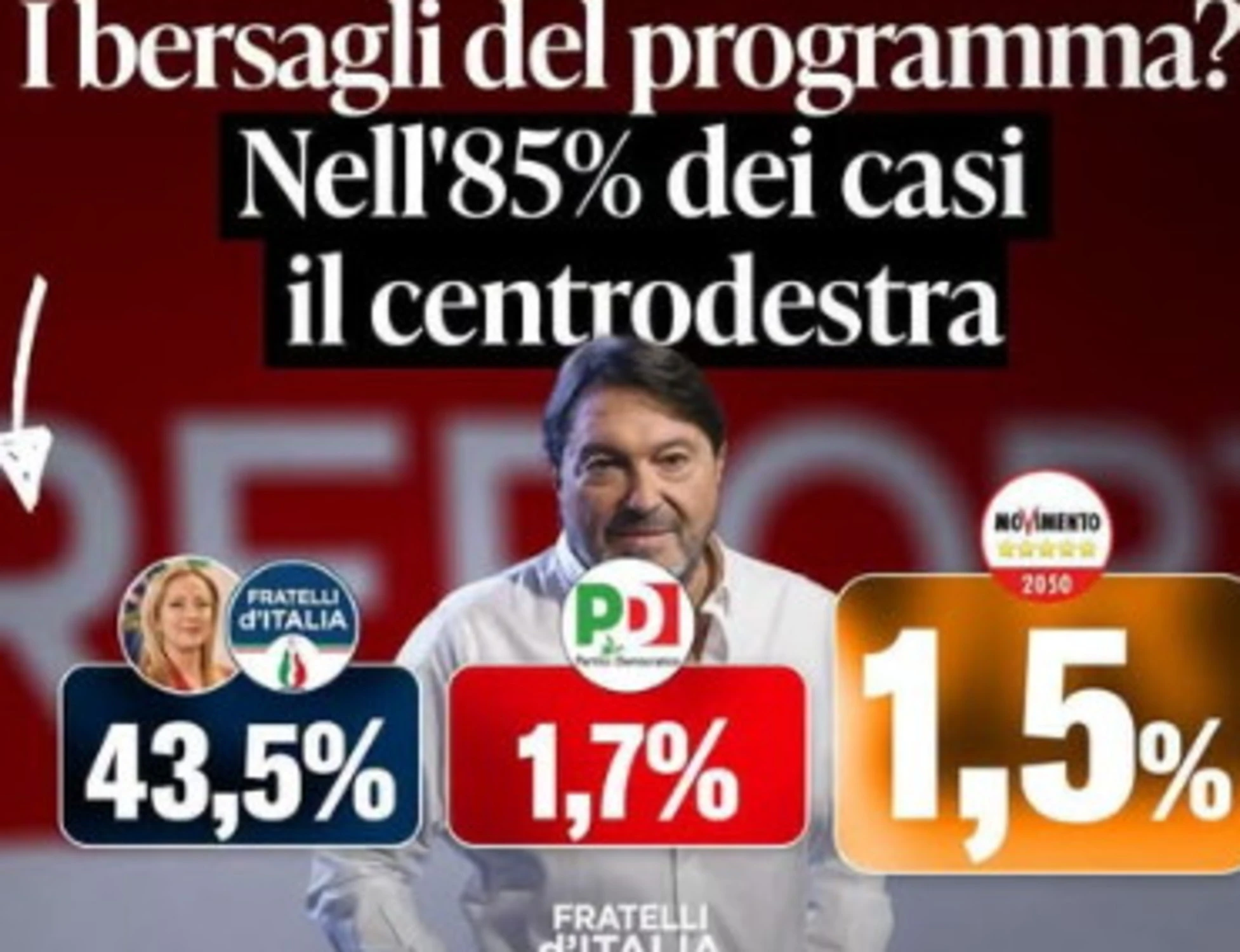Report, Fratelli d'Italia zittisce la sinistra: "Un consiglio: chiedete scusa"