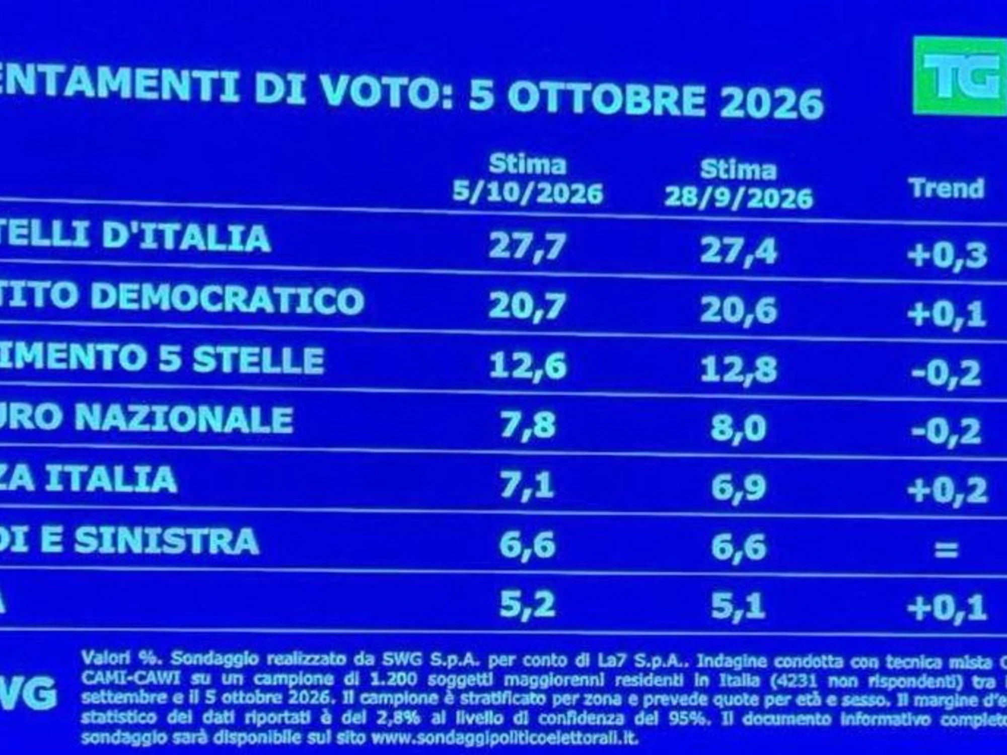 "E buonanotte...": Sara Kelany vede il sondaggio e asfalta la sinistra