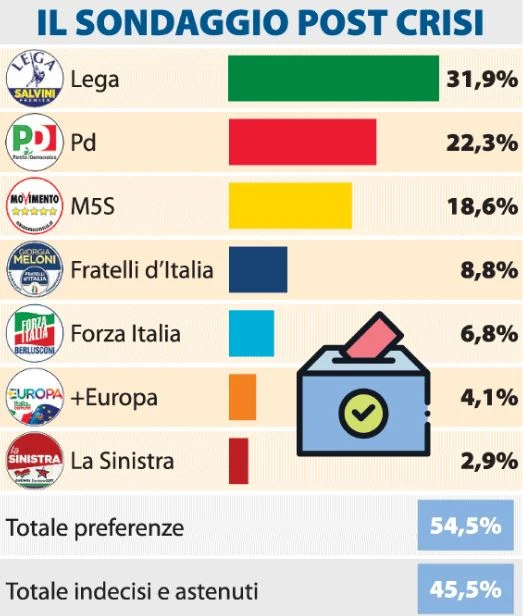 Pietro Senaldi, il sondaggio che incorona Giorgia Meloni: sfiora il 9 per cento e "ruba" elettori alla Lega
