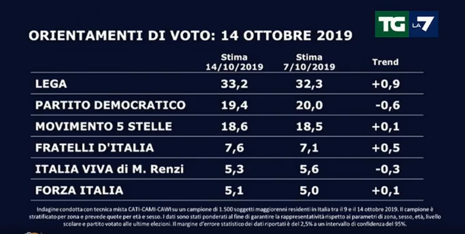 Sondaggio Swg per Mentana: Salvini torna sopra il 33 per cento, schiaffo a Pd e Cinque Stelle