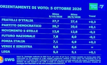 "E buonanotte...": Sara Kelany vede il sondaggio e asfalta la sinistra