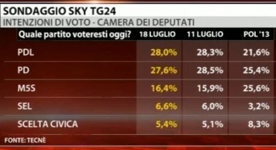 Sondaggio Sky: Pdl primo partito, il Pd perde quasi un punto a favore di Sel e M5s