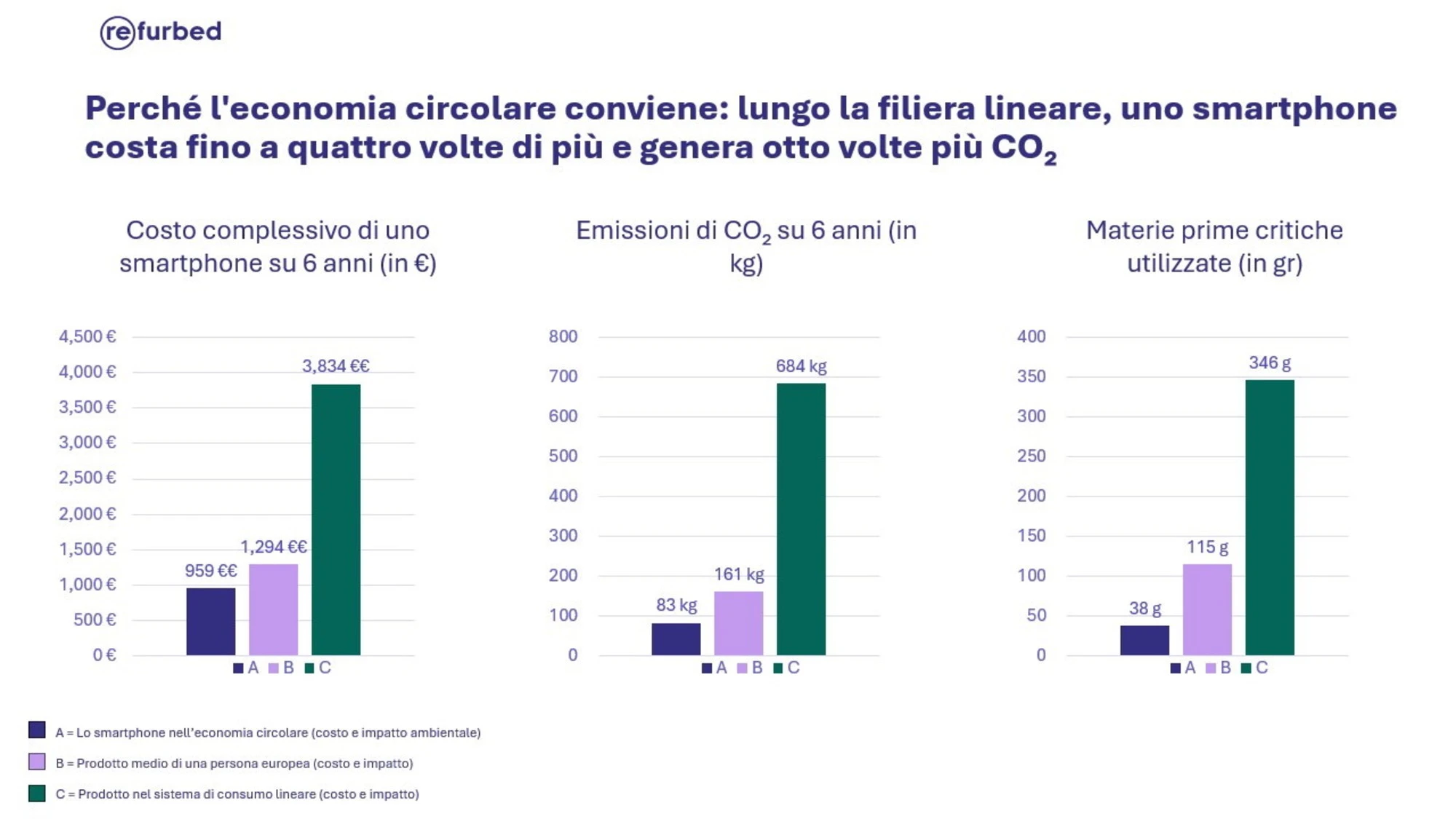 L’antidoto ai rincari della tecnologia: i telefoni ricondizionati fanno risparmiare alle famiglie italiane fino a 2.500 euro