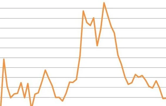 PROSEGUE FASE DI DEBOLEZZA DELL'ECONOMIA, MIGLIORA IL MERCATO DEL LAVORO