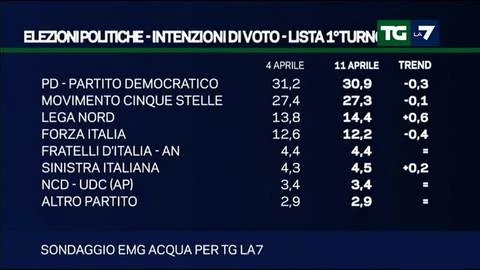 Mentana, sondaggio con sorpresa:tracollo Renzi, Grillo perde, chi gode