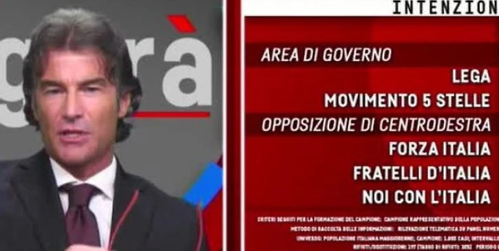 Sondaggio Fabrizio Masia, frena la Lega e crolla il M5s: attenzione a Pd e Forza Italia