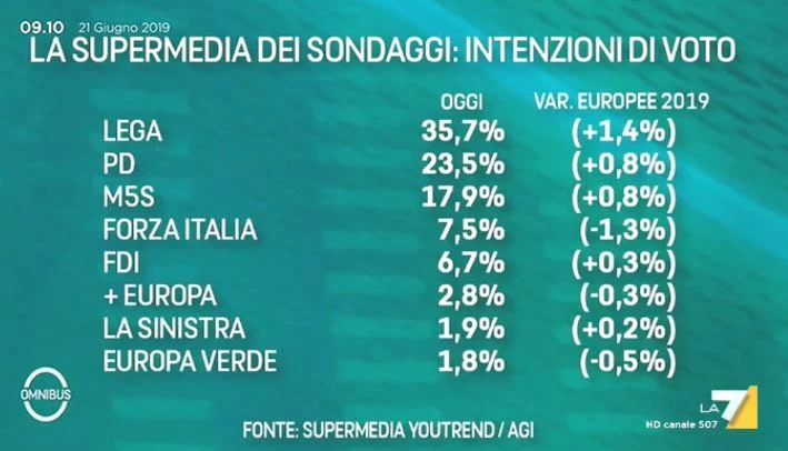 Sondaggio Youtrend, Giorgia Meloni cresce e accorcia le distanze da Forza Italia di Silvio Berlusconi